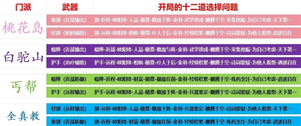 射雕手游开局的天赋十二问题答案