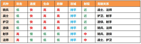魔法门之英雄无敌领主争霸兵种克制关系介绍
